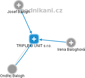 TRIPLE B UNIT s.r.o. - obrázek vizuálního zobrazení vztahů obchodního rejstříku
