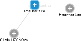 Total bar s.r.o. - obrázek vizuálního zobrazení vztahů obchodního rejstříku