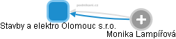 Stavby a elektro Olomouc s.r.o. - obrázek vizuálního zobrazení vztahů obchodního rejstříku