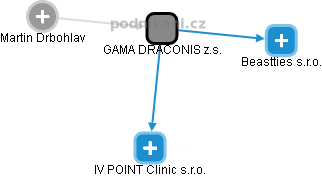 GAMA DRACONIS z.s. - obrázek vizuálního zobrazení vztahů obchodního rejstříku