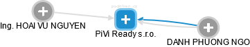 PiVi Ready s.r.o. - obrázek vizuálního zobrazení vztahů obchodního rejstříku