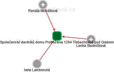 Společenství vlastníků domu Proboštova 1294 Třebechovice pod Orebem - obrázek vizuálního zobrazení vztahů obchodního rejstříku