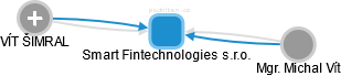 Smart Fintechnologies s.r.o. - obrázek vizuálního zobrazení vztahů obchodního rejstříku