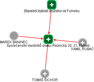 Společenství vlastníků domu Řeznická 20, 21, Fulnek - obrázek vizuálního zobrazení vztahů obchodního rejstříku