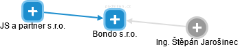 Bondo s.r.o. - obrázek vizuálního zobrazení vztahů obchodního rejstříku