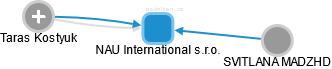 NAU International s.r.o. - obrázek vizuálního zobrazení vztahů obchodního rejstříku