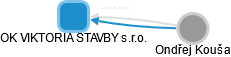 OK VIKTORIA STAVBY s.r.o. - obrázek vizuálního zobrazení vztahů obchodního rejstříku