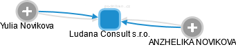Ludana Consult s.r.o. - obrázek vizuálního zobrazení vztahů obchodního rejstříku