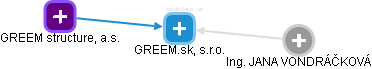 GREEM.sk, s.r.o. - obrázek vizuálního zobrazení vztahů obchodního rejstříku