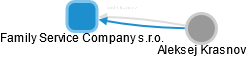 Family Service Company s.r.o. - obrázek vizuálního zobrazení vztahů obchodního rejstříku