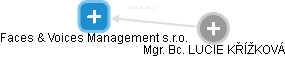 Faces & Voices Management s.r.o. - obrázek vizuálního zobrazení vztahů obchodního rejstříku
