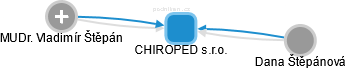 CHIROPED s.r.o. - obrázek vizuálního zobrazení vztahů obchodního rejstříku