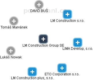 LM Construction Group SE - obrázek vizuálního zobrazení vztahů obchodního rejstříku