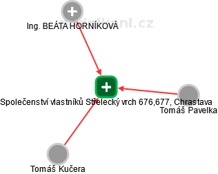 Společenství vlastníků Střelecký vrch 676,677, Chrastava - obrázek vizuálního zobrazení vztahů obchodního rejstříku