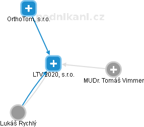 LTV 2020, s.r.o. - obrázek vizuálního zobrazení vztahů obchodního rejstříku
