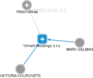 Vimark Holdings s.r.o. - obrázek vizuálního zobrazení vztahů obchodního rejstříku