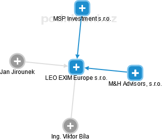 LEO EXIM Europe s.r.o. - obrázek vizuálního zobrazení vztahů obchodního rejstříku