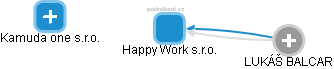 Happy Work s.r.o. - obrázek vizuálního zobrazení vztahů obchodního rejstříku