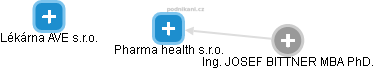 Pharma health s.r.o. - obrázek vizuálního zobrazení vztahů obchodního rejstříku