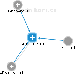 Go Social s.r.o. - obrázek vizuálního zobrazení vztahů obchodního rejstříku