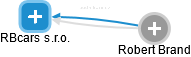 RBcars s.r.o. - obrázek vizuálního zobrazení vztahů obchodního rejstříku