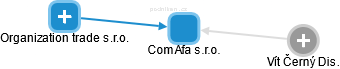 ComAfa s.r.o. - obrázek vizuálního zobrazení vztahů obchodního rejstříku