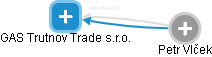 GAS Trutnov Trade s.r.o. - obrázek vizuálního zobrazení vztahů obchodního rejstříku