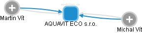 AQUAVIT ECO s.r.o. - obrázek vizuálního zobrazení vztahů obchodního rejstříku