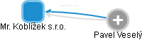 Mr. Koblížek s.r.o. - obrázek vizuálního zobrazení vztahů obchodního rejstříku