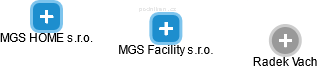 MGS Facility s.r.o. - obrázek vizuálního zobrazení vztahů obchodního rejstříku