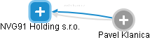 NVG91 Holding s.r.o. - obrázek vizuálního zobrazení vztahů obchodního rejstříku