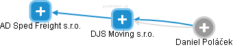 DJS Moving s.r.o. - obrázek vizuálního zobrazení vztahů obchodního rejstříku