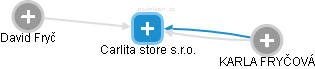 Carlita store s.r.o. - obrázek vizuálního zobrazení vztahů obchodního rejstříku