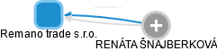 Remano trade s.r.o. - obrázek vizuálního zobrazení vztahů obchodního rejstříku