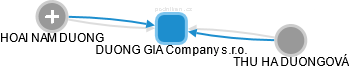 DUONG GIA Company s.r.o. - obrázek vizuálního zobrazení vztahů obchodního rejstříku
