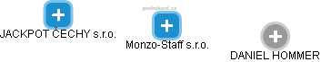 Monzo-Staff s.r.o. - obrázek vizuálního zobrazení vztahů obchodního rejstříku