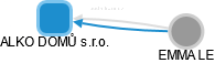 ALKO DOMŮ s.r.o. - obrázek vizuálního zobrazení vztahů obchodního rejstříku