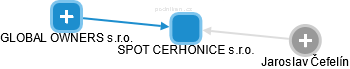SPOT CERHONICE s.r.o. - obrázek vizuálního zobrazení vztahů obchodního rejstříku
