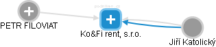 Ko&Fi rent, s.r.o. - obrázek vizuálního zobrazení vztahů obchodního rejstříku