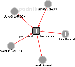 Sportovní klub Lohenice, z.s. - obrázek vizuálního zobrazení vztahů obchodního rejstříku