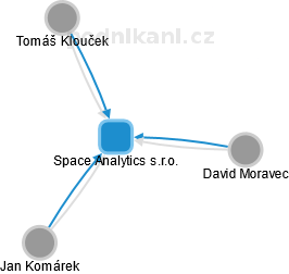 Space Analytics s.r.o. - obrázek vizuálního zobrazení vztahů obchodního rejstříku