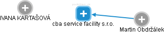 cba service facility s.r.o. - obrázek vizuálního zobrazení vztahů obchodního rejstříku