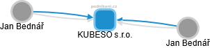 KUBESO s.r.o. - obrázek vizuálního zobrazení vztahů obchodního rejstříku