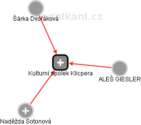 Kulturní spolek Klicpera - obrázek vizuálního zobrazení vztahů obchodního rejstříku
