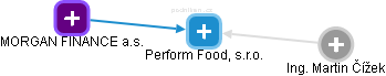 Perform Food, s.r.o. - obrázek vizuálního zobrazení vztahů obchodního rejstříku
