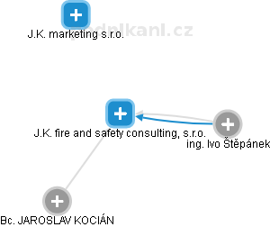J.K. fire and safety consulting, s.r.o. - obrázek vizuálního zobrazení vztahů obchodního rejstříku