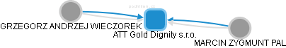 ATT Gold Dignity s.r.o. - obrázek vizuálního zobrazení vztahů obchodního rejstříku