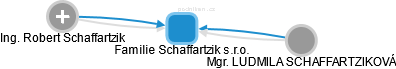 Familie Schaffartzik s.r.o. - obrázek vizuálního zobrazení vztahů obchodního rejstříku