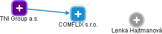 COMFLIX s.r.o. - obrázek vizuálního zobrazení vztahů obchodního rejstříku