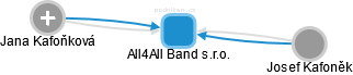 All4All Band s.r.o. - obrázek vizuálního zobrazení vztahů obchodního rejstříku
